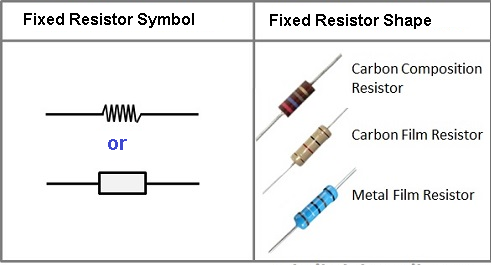 Definition of Resistor and Their Types