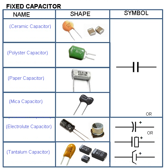 Capacitors symbols and functions and their types
