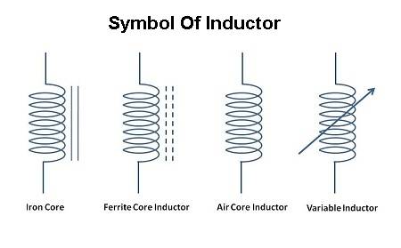 Definition and Function inductor and its types 
