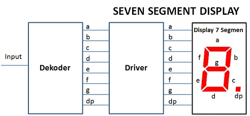 seven segment