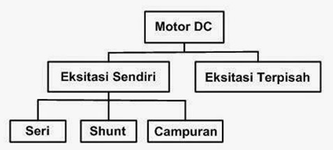 dc motor