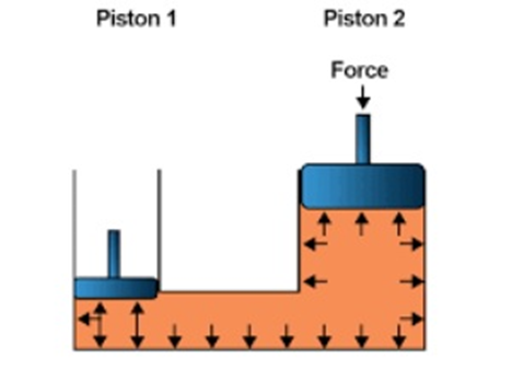 Pascal's Law